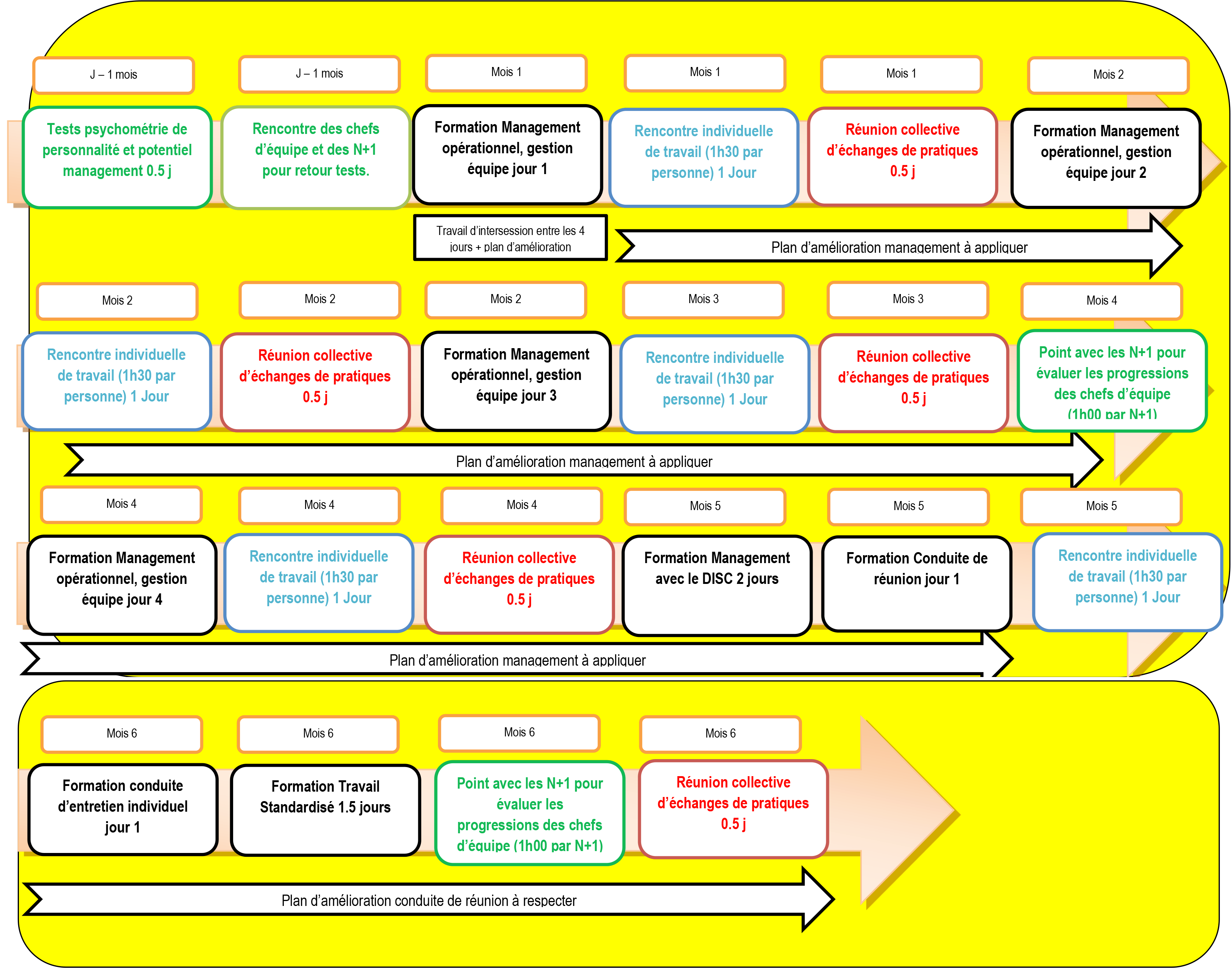 Schéma parcours de formation management oerationnel gestion de l’equipe