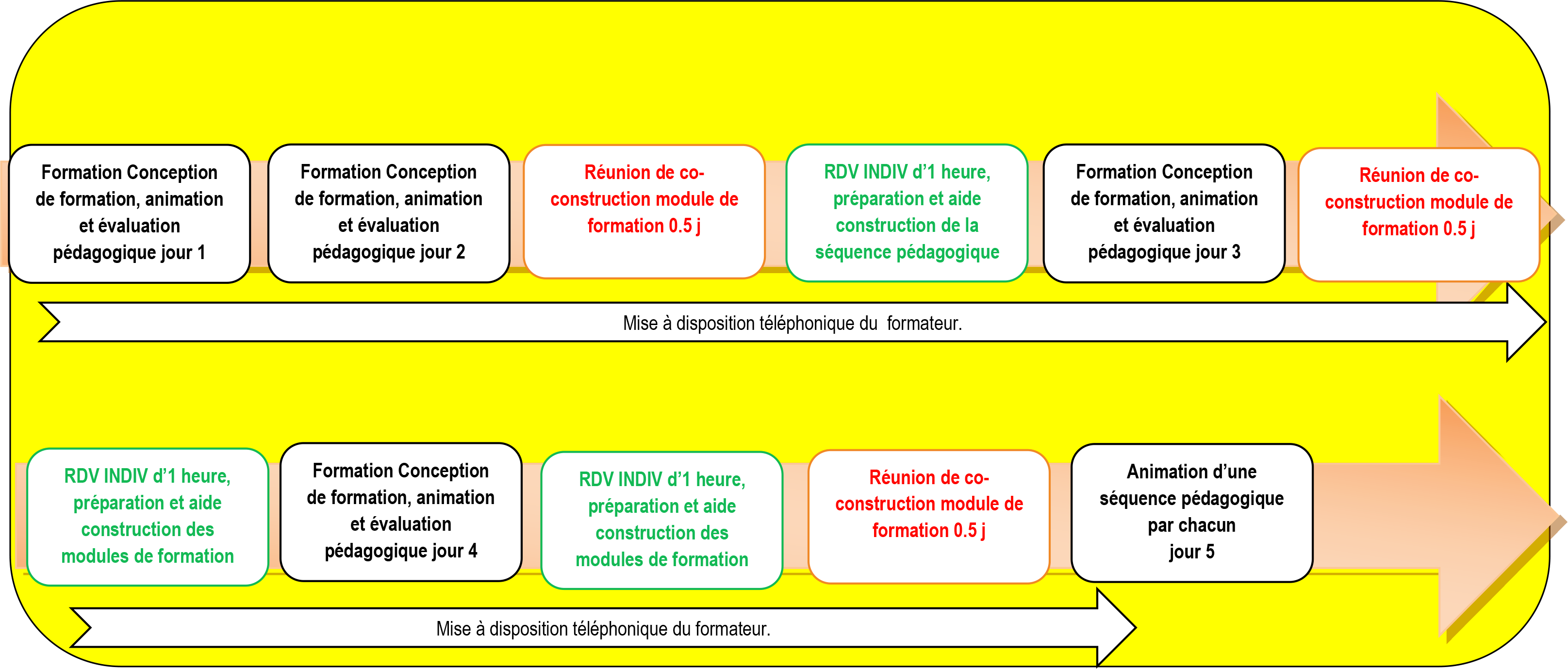 Schéma du Parcours de formation : Concepteur animateur de formations pour adultes